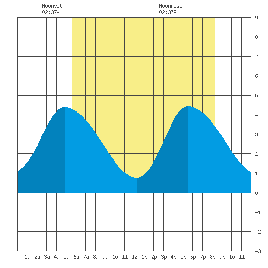 West Creek tide chart for Monday, May 29, 2023