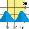 West Creek tide chart for Monday, May 29, 2023