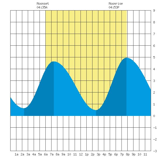 West Creek tide chart for Tuesday, May 2, 2023