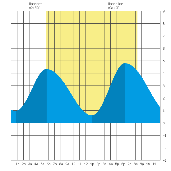 West Creek tide chart for Tuesday, May 30, 2023