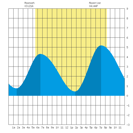 West Creek tide chart for Wednesday, May 31, 2023