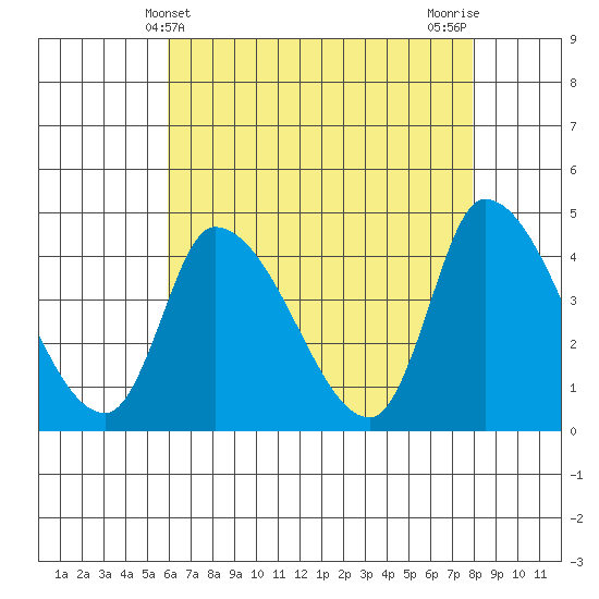 West Creek tide chart for Wednesday, May 3, 2023