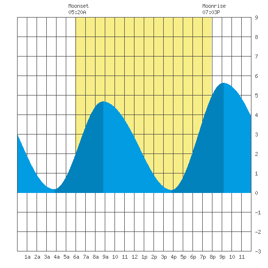 West Creek tide chart for Thursday, May 4, 2023