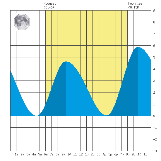 West Creek tide chart for Friday, May 5, 2023