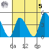 West Creek tide chart for Friday, May 5, 2023