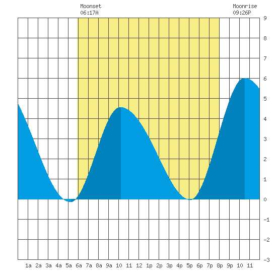 West Creek tide chart for Saturday, May 6, 2023