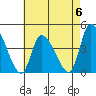 West Creek tide chart for Saturday, May 6, 2023