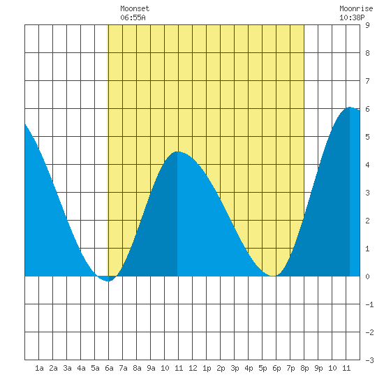 West Creek tide chart for Sunday, May 7, 2023