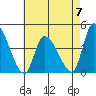 West Creek tide chart for Sunday, May 7, 2023