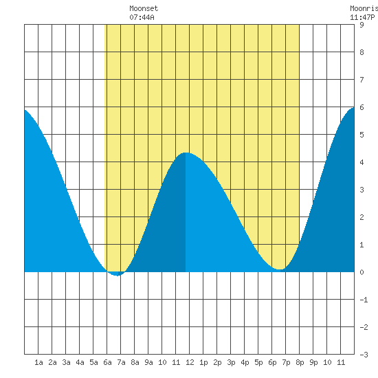 West Creek tide chart for Monday, May 8, 2023