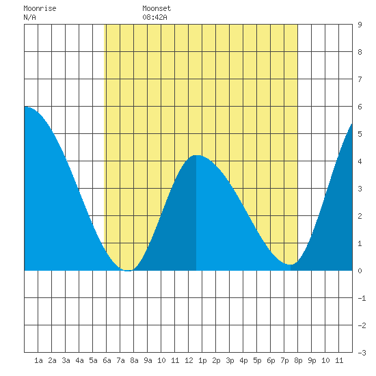 West Creek tide chart for Tuesday, May 9, 2023