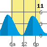 West Creek tide chart for Sunday, June 11, 2023