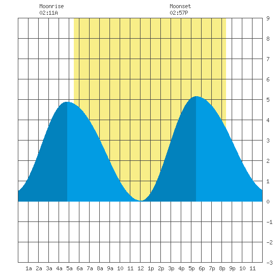 West Creek tide chart for Monday, June 12, 2023