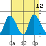 West Creek tide chart for Monday, June 12, 2023