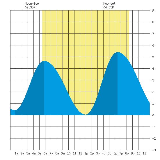 West Creek tide chart for Tuesday, June 13, 2023