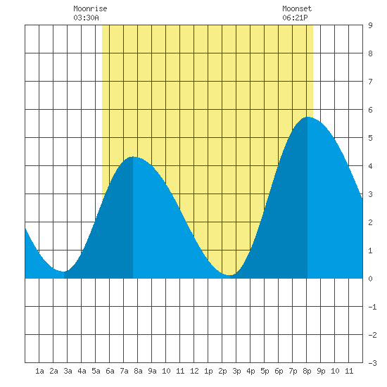 West Creek tide chart for Thursday, June 15, 2023