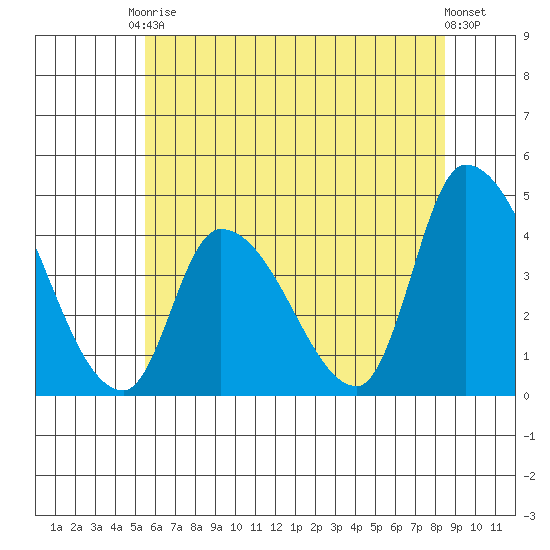 West Creek tide chart for Saturday, June 17, 2023