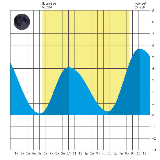 West Creek tide chart for Sunday, June 18, 2023