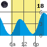 West Creek tide chart for Sunday, June 18, 2023