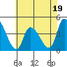 West Creek tide chart for Monday, June 19, 2023