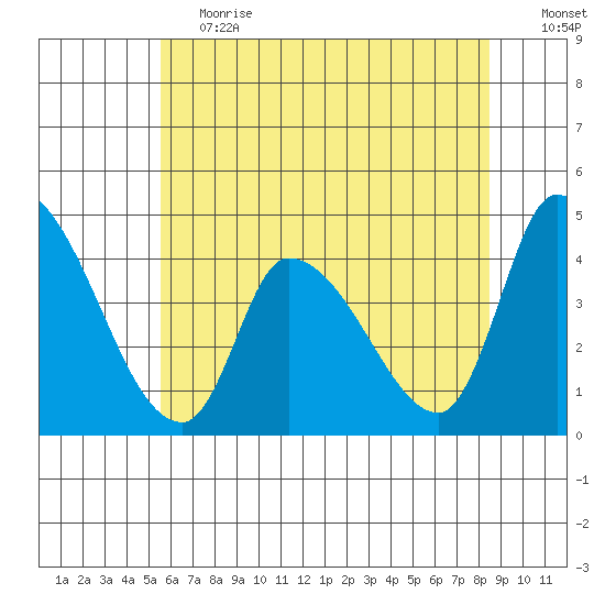 West Creek tide chart for Tuesday, June 20, 2023