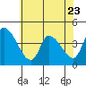 West Creek tide chart for Friday, June 23, 2023