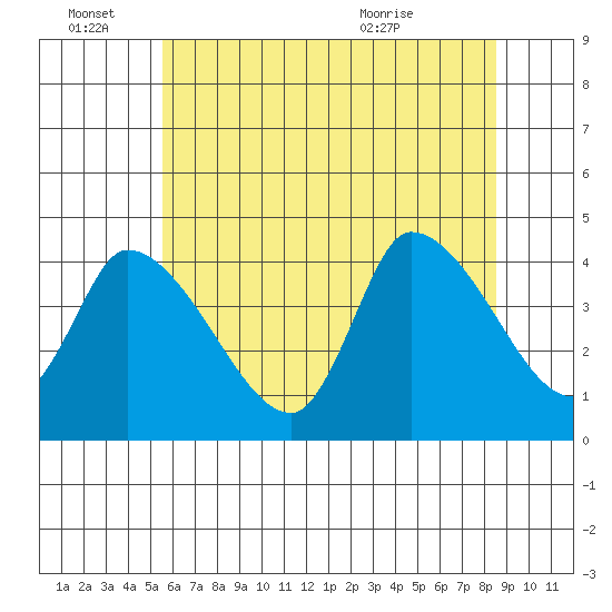 West Creek tide chart for Tuesday, June 27, 2023