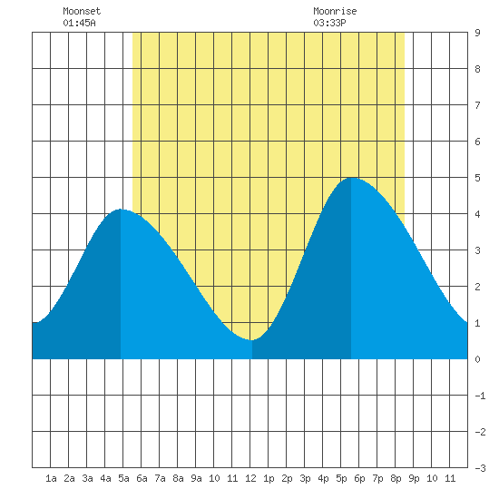 West Creek tide chart for Wednesday, June 28, 2023