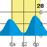 West Creek tide chart for Wednesday, June 28, 2023