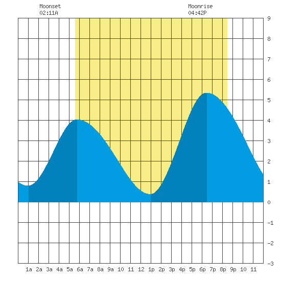 West Creek tide chart for Thursday, June 29, 2023