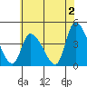 West Creek tide chart for Friday, June 2, 2023