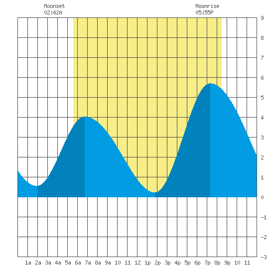 West Creek tide chart for Friday, June 30, 2023