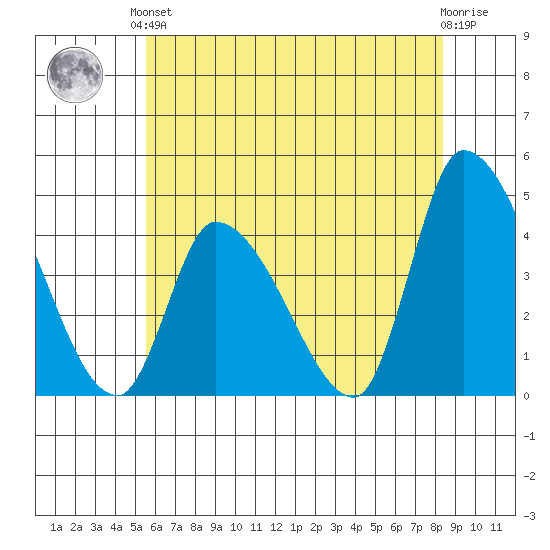 West Creek tide chart for Saturday, June 3, 2023
