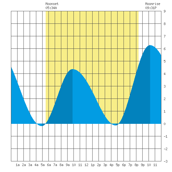 West Creek tide chart for Sunday, June 4, 2023