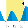 West Creek tide chart for Sunday, June 4, 2023