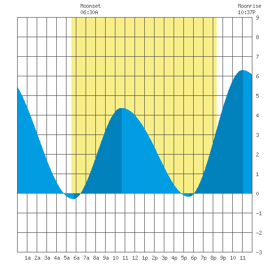 West Creek tide chart for Monday, June 5, 2023