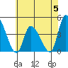 West Creek tide chart for Monday, June 5, 2023