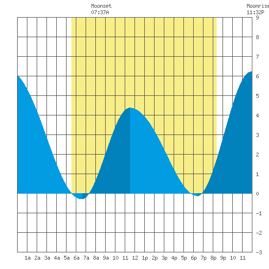 West Creek tide chart for Tuesday, June 6, 2023