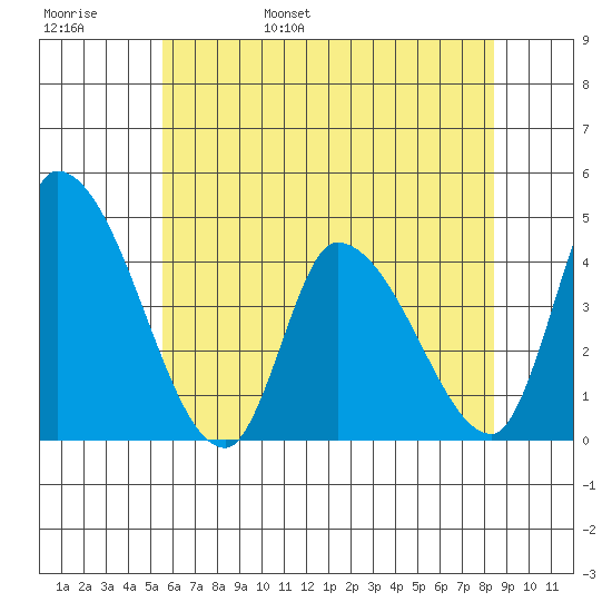 West Creek tide chart for Thursday, June 8, 2023