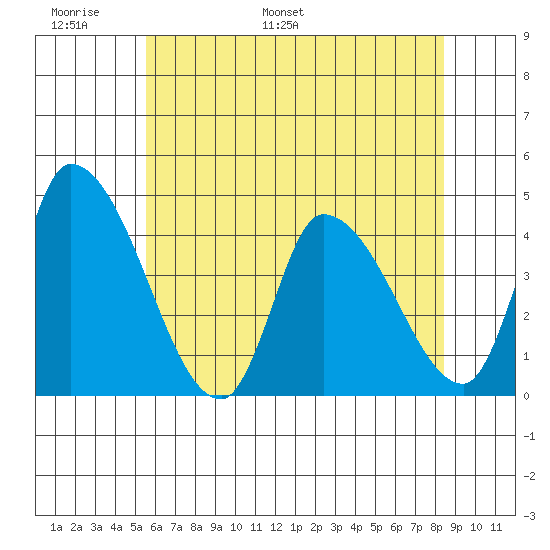 West Creek tide chart for Friday, June 9, 2023