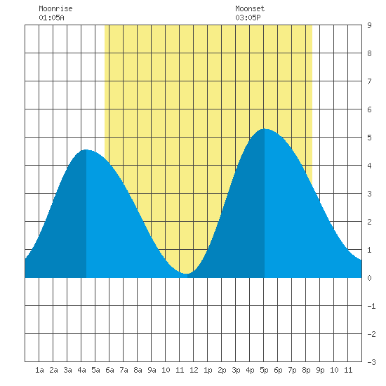 West Creek tide chart for Tuesday, July 11, 2023
