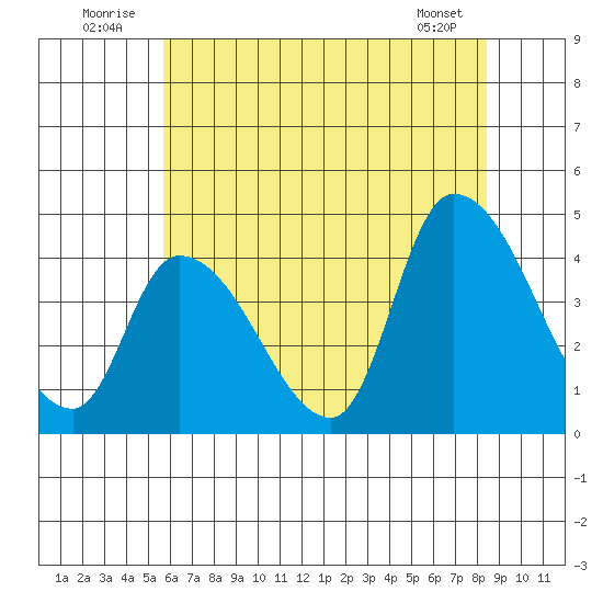 West Creek tide chart for Thursday, July 13, 2023