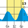 West Creek tide chart for Thursday, July 13, 2023