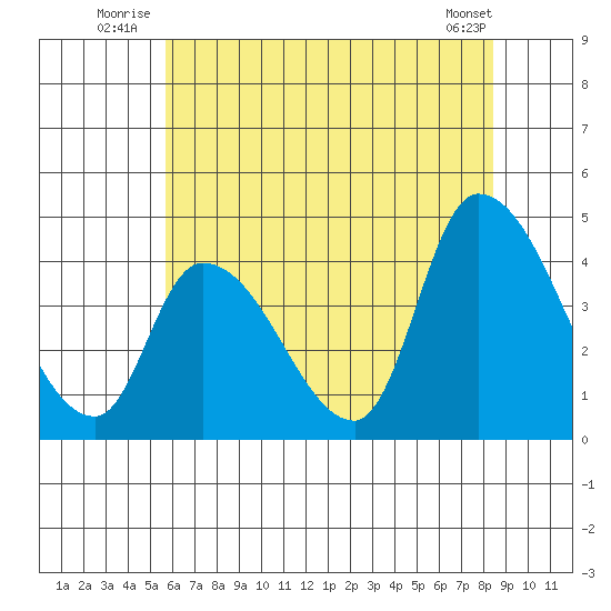 West Creek tide chart for Friday, July 14, 2023