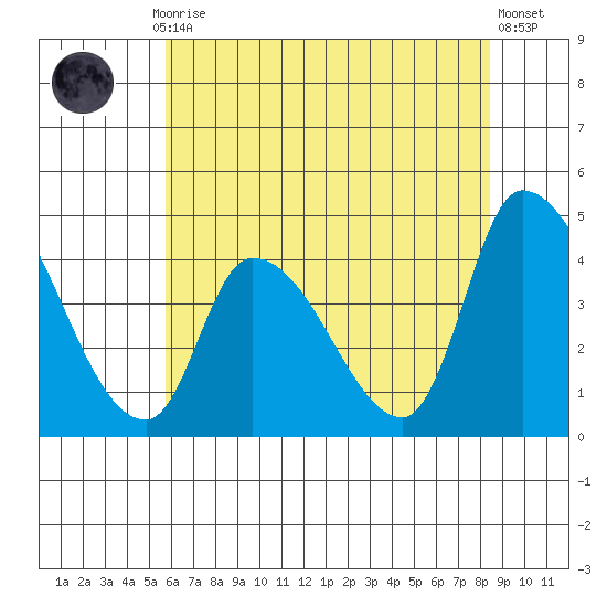 West Creek tide chart for Monday, July 17, 2023