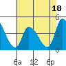 West Creek tide chart for Tuesday, July 18, 2023