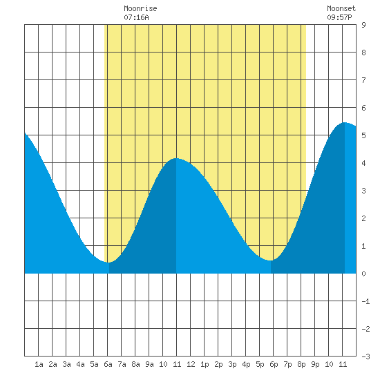 West Creek tide chart for Wednesday, July 19, 2023