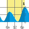 West Creek tide chart for Saturday, July 1, 2023