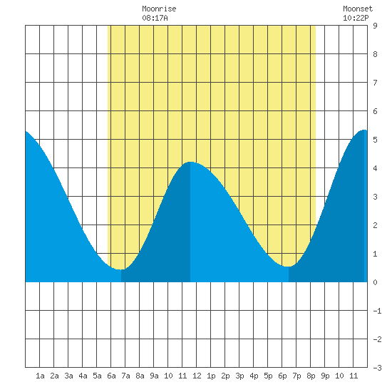 West Creek tide chart for Thursday, July 20, 2023