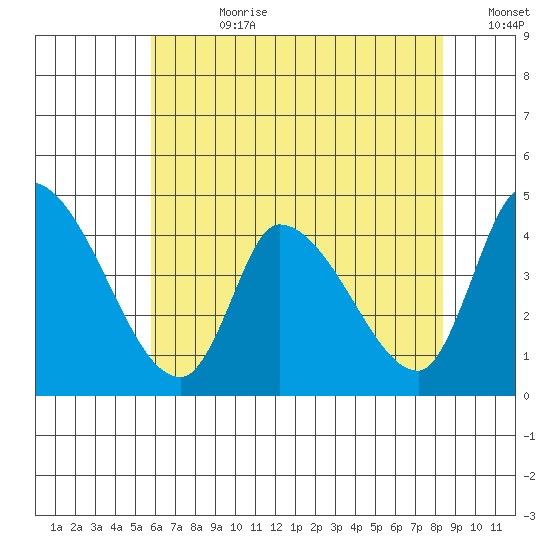West Creek tide chart for Friday, July 21, 2023